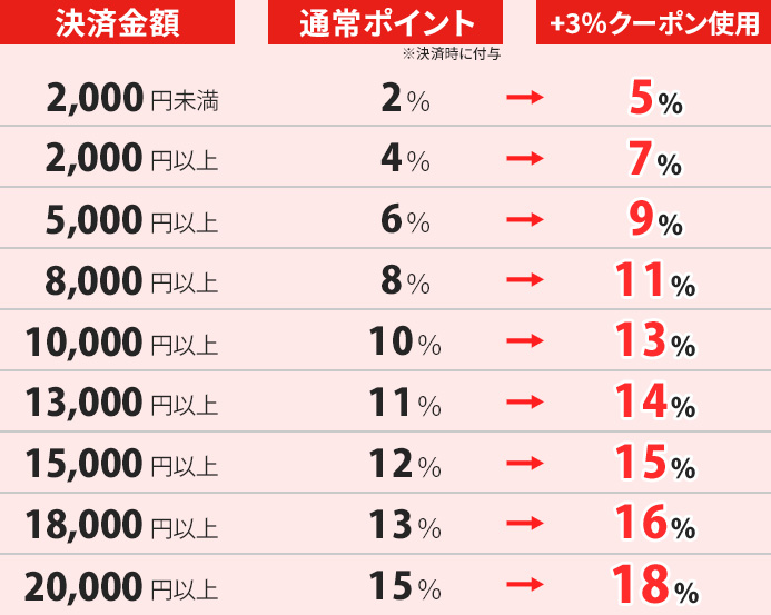 電子書籍＋3％ポイント表