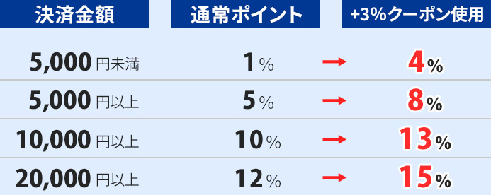 紙書籍＋3％ポイント表
